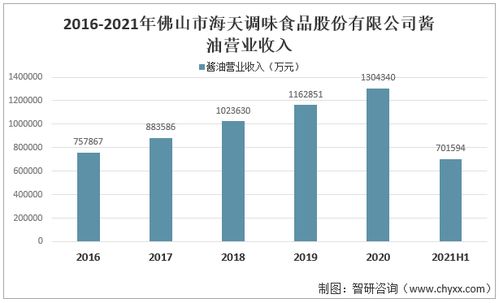 2021年中國醬油行業(yè)現(xiàn)狀分析 產(chǎn)量同比增長11 消費(fèi)量同比增長10.9
