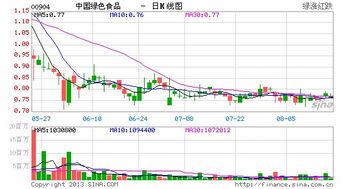 中國綠色食品財務(wù)之謎 換股債到期前巨資流出