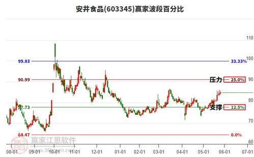 食品飲料行業迎來關鍵壓力位，三大龍頭股安井食品、千禾味業、三元股份全面解析